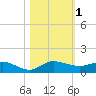 Sewall Point tide chart for Wednesday, November 1, 2023