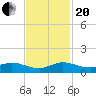 Sewall Point tide chart for Monday, November 20, 2023