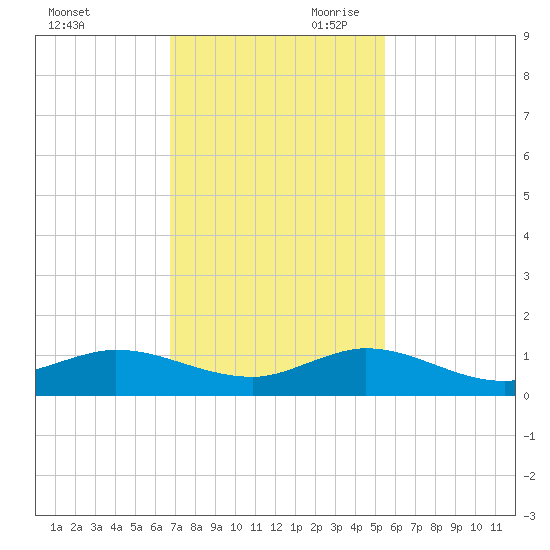 Sewall Point tide chart for Tuesday, November 21, 2023