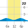 Sewall Point tide chart for Wednesday, November 22, 2023