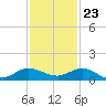 Sewall Point tide chart for Thursday, November 23, 2023