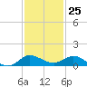 Sewall Point tide chart for Saturday, November 25, 2023