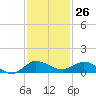 Sewall Point tide chart for Sunday, November 26, 2023