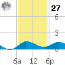 Sewall Point tide chart for Monday, November 27, 2023