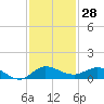 Sewall Point tide chart for Tuesday, November 28, 2023