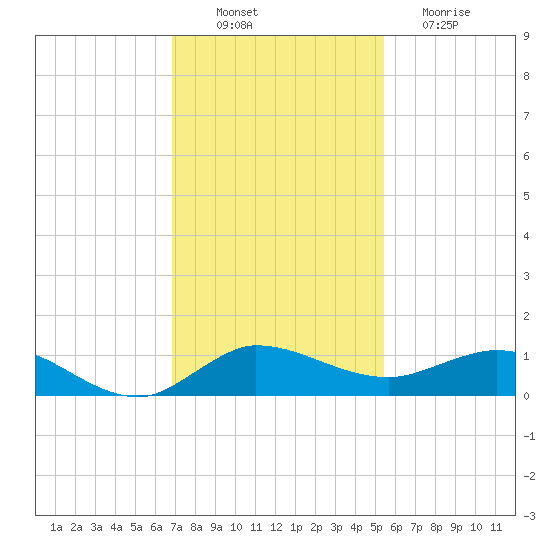 Sewall Point tide chart for Wednesday, November 29, 2023