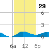 Sewall Point tide chart for Wednesday, November 29, 2023