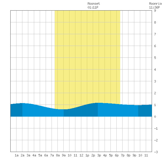 Sewall Point tide chart for Friday, November 3, 2023
