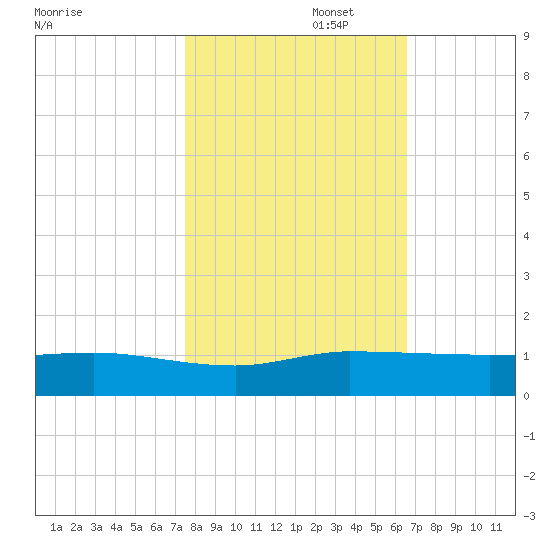 Sewall Point tide chart for Saturday, November 4, 2023