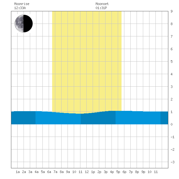 Sewall Point tide chart for Sunday, November 5, 2023