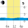 Sewall Point tide chart for Sunday, November 5, 2023