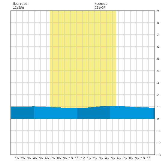 Sewall Point tide chart for Monday, November 6, 2023