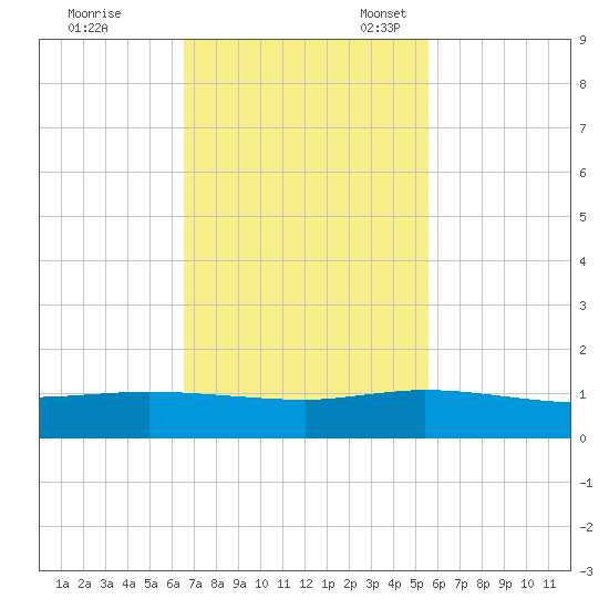 Sewall Point tide chart for Tuesday, November 7, 2023