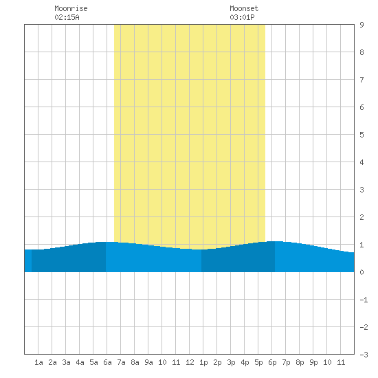 Sewall Point tide chart for Wednesday, November 8, 2023