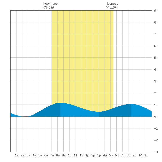 Sewall Point tide chart for Monday, December 11, 2023