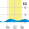 Sewall Point tide chart for Monday, December 11, 2023