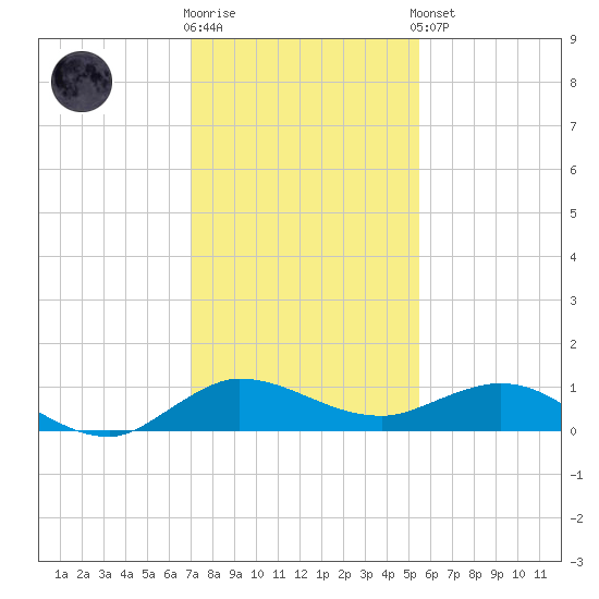 Sewall Point tide chart for Tuesday, December 12, 2023