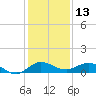 Sewall Point tide chart for Wednesday, December 13, 2023