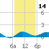 Sewall Point tide chart for Thursday, December 14, 2023