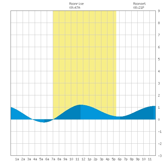 Sewall Point tide chart for Friday, December 15, 2023