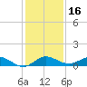 Sewall Point tide chart for Saturday, December 16, 2023