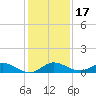Sewall Point tide chart for Sunday, December 17, 2023