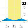 Sewall Point tide chart for Friday, December 22, 2023