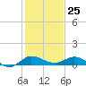 Sewall Point tide chart for Monday, December 25, 2023
