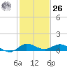 Sewall Point tide chart for Tuesday, December 26, 2023