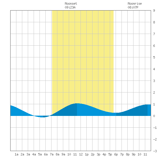 Sewall Point tide chart for Friday, December 29, 2023