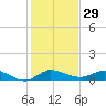 Sewall Point tide chart for Friday, December 29, 2023
