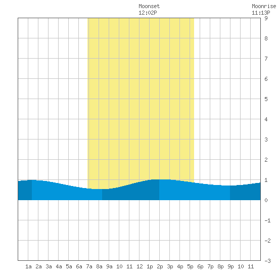 Sewall Point tide chart for Sunday, December 3, 2023