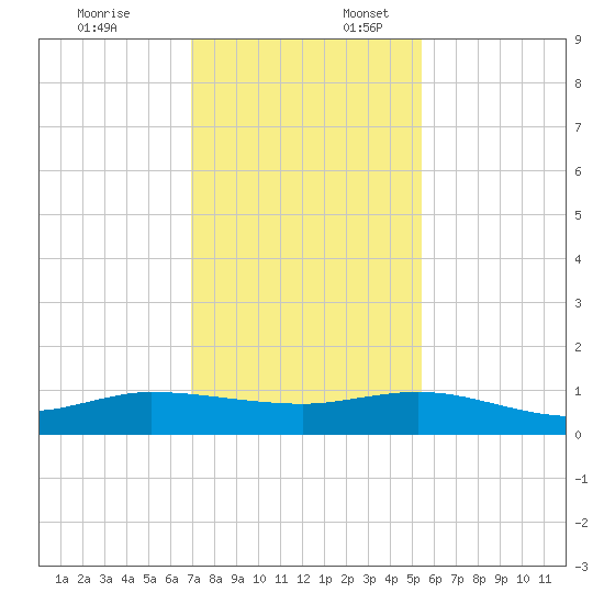 Sewall Point tide chart for Thursday, December 7, 2023