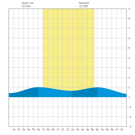 Sewall Point tide chart for Friday, December 8, 2023