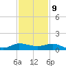 Sewall Point tide chart for Saturday, December 9, 2023