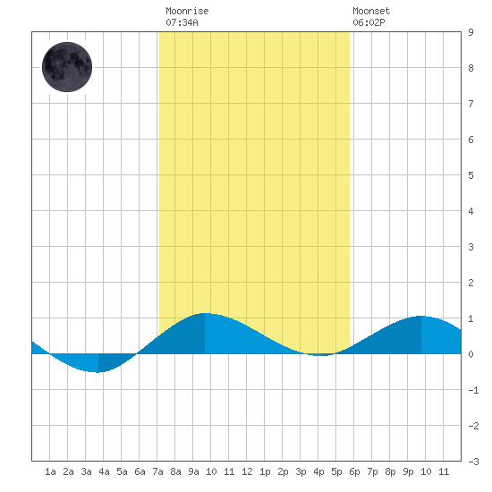 Sewall Point tide chart for Thursday, January 11, 2024
