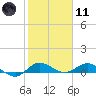 Sewall Point tide chart for Thursday, January 11, 2024