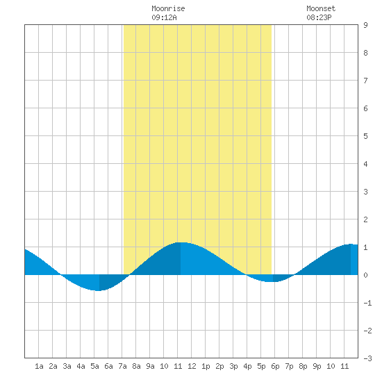Sewall Point tide chart for Saturday, January 13, 2024
