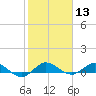 Sewall Point tide chart for Saturday, January 13, 2024