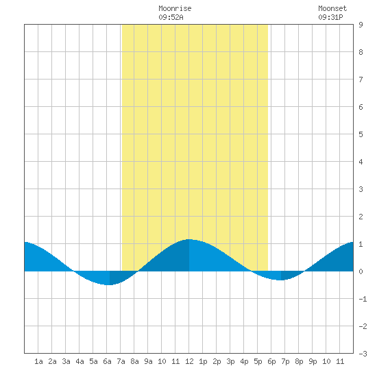 Sewall Point tide chart for Sunday, January 14, 2024