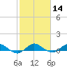 Sewall Point tide chart for Sunday, January 14, 2024