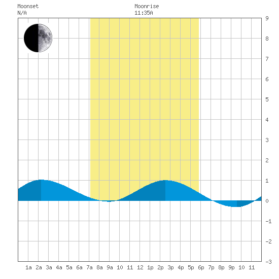 Sewall Point tide chart for Wednesday, January 17, 2024