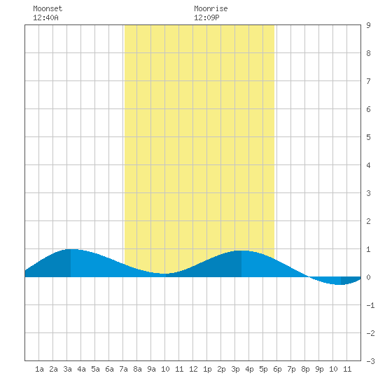 Sewall Point tide chart for Thursday, January 18, 2024