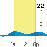 Sewall Point tide chart for Monday, January 22, 2024