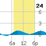 Sewall Point tide chart for Wednesday, January 24, 2024