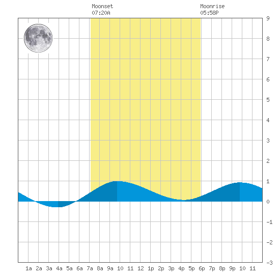 Sewall Point tide chart for Thursday, January 25, 2024
