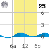 Sewall Point tide chart for Thursday, January 25, 2024