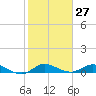 Sewall Point tide chart for Saturday, January 27, 2024
