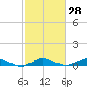 Sewall Point tide chart for Sunday, January 28, 2024