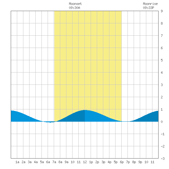 Sewall Point tide chart for Monday, January 29, 2024